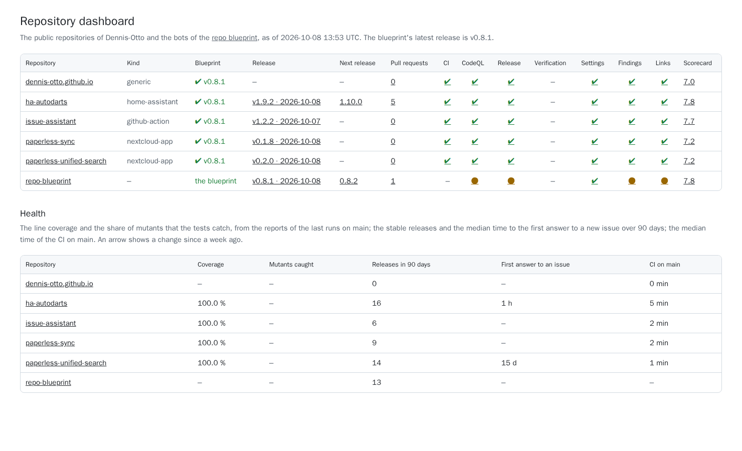 The dashboard: a table with every public repository of the owner, its kind, the release of the blueprint it is on, its release, its next release, its pull requests and the state of its CI, CodeQL, release, verification, settings, findings and links with its Scorecard, and a second table with the health of each one: coverage, mutants caught, releases in 90 days, the first answer to an issue and the time of the CI